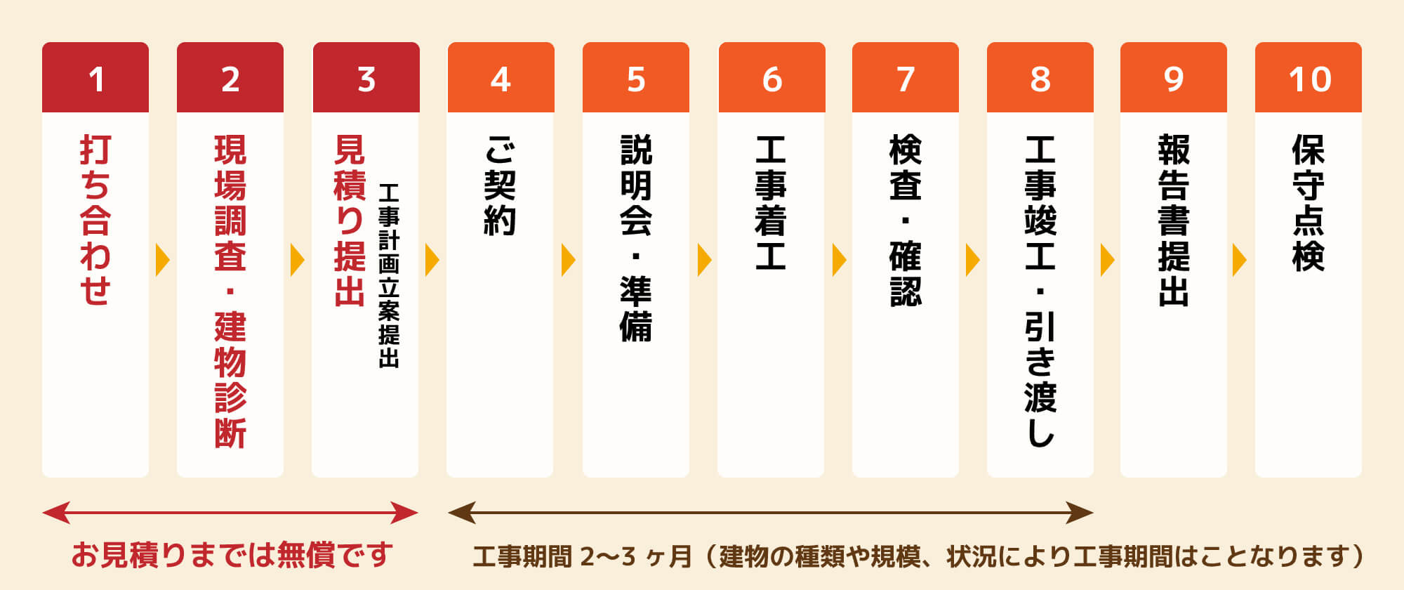 工事完了までの流れ