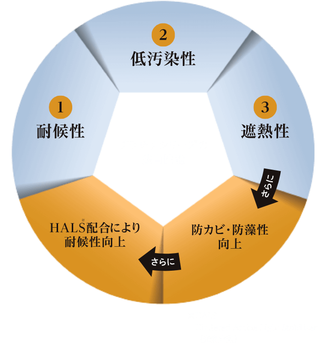 プラチナシリーズの独自性能